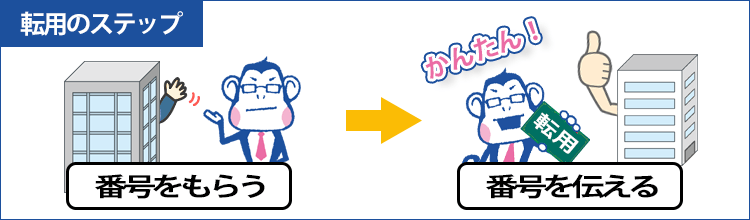 「転用」って何? 手続きが大変そう…