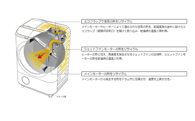 ヒートリサイクル乾燥イメージ