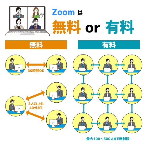 Zoomは無料か有料か?