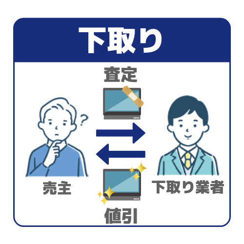 そもそも下取りとは?