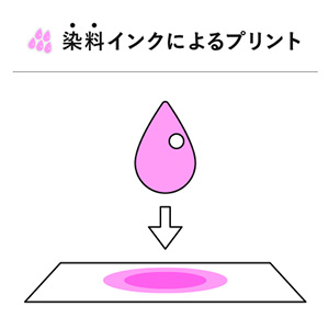 染料インクの付き方のイメージ画像