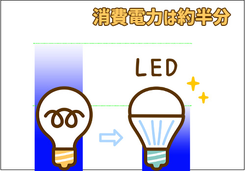 メリット1.消費電力が少ない