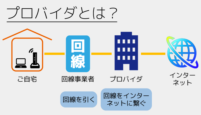 プロバイダーとは?
