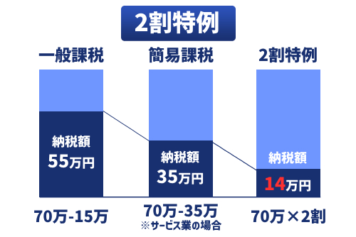 2割特例:免税事業者からインボイス発行事業者になった場合