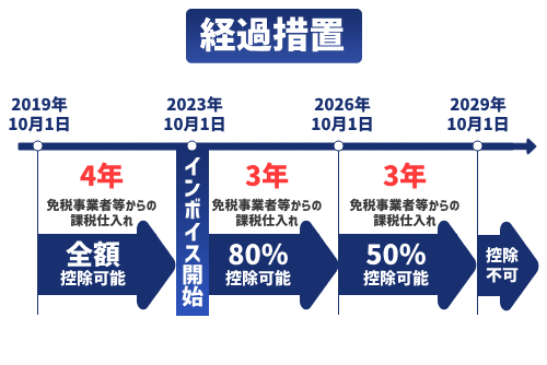 経過措置:免税事業者との取引がある課税事業者の場合