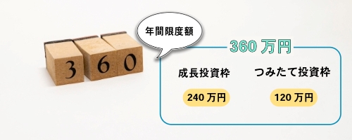 新NISAの年間限度額は?