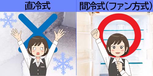 直冷式と間冷式(ファン方式)