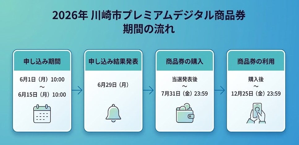 川崎市プレミアムデジタル商品券の期間の流れ